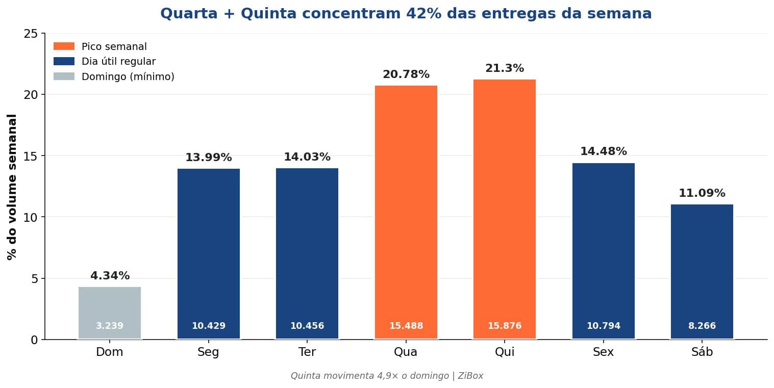 entregas-condominio-dia-da-semana