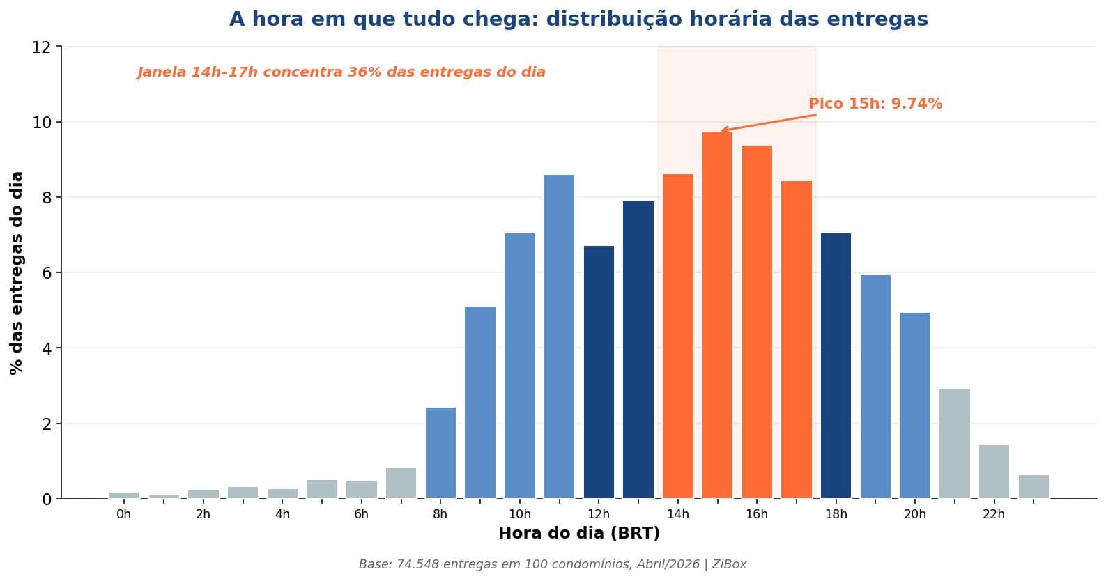 entregas-condominio-hora-do-dia