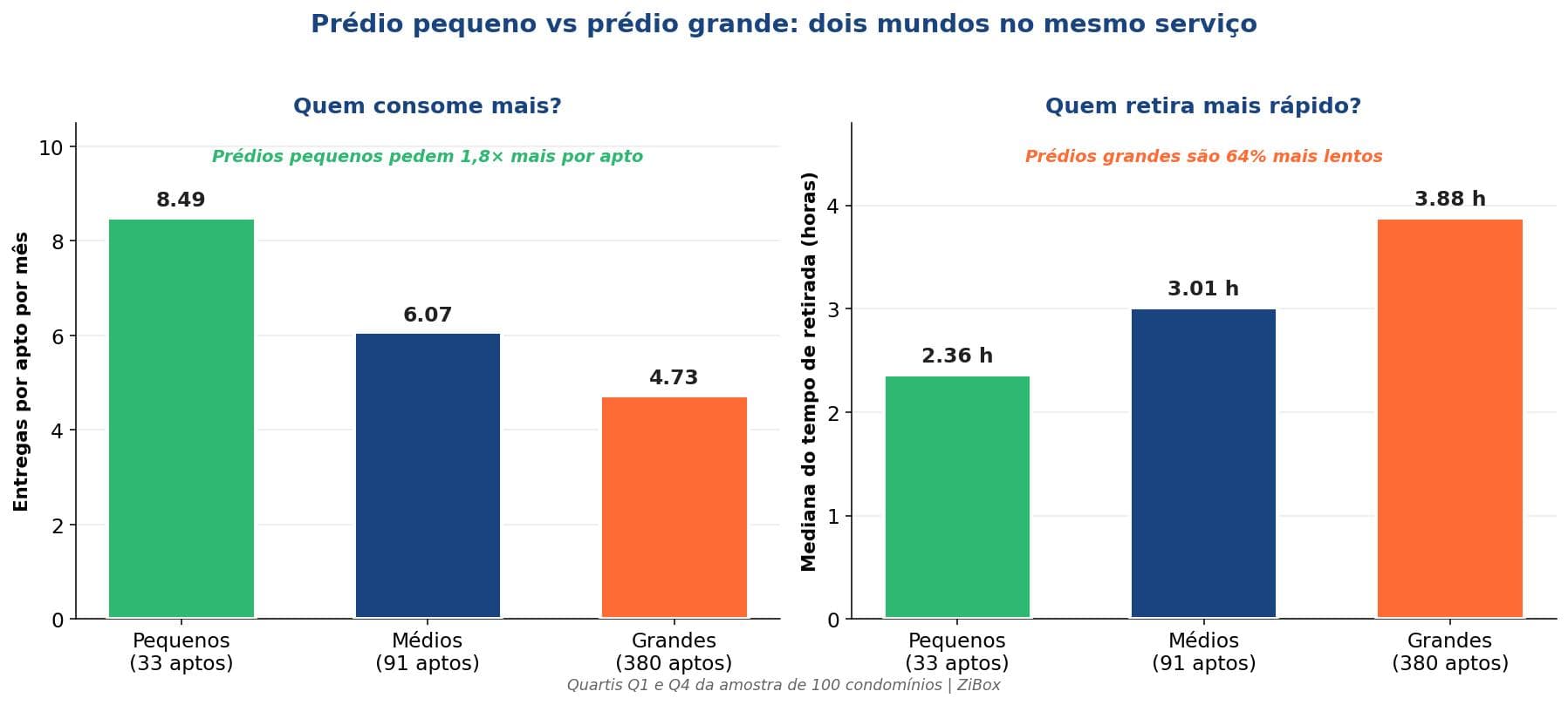 entregas-condominio-predios-pequenos-grandes