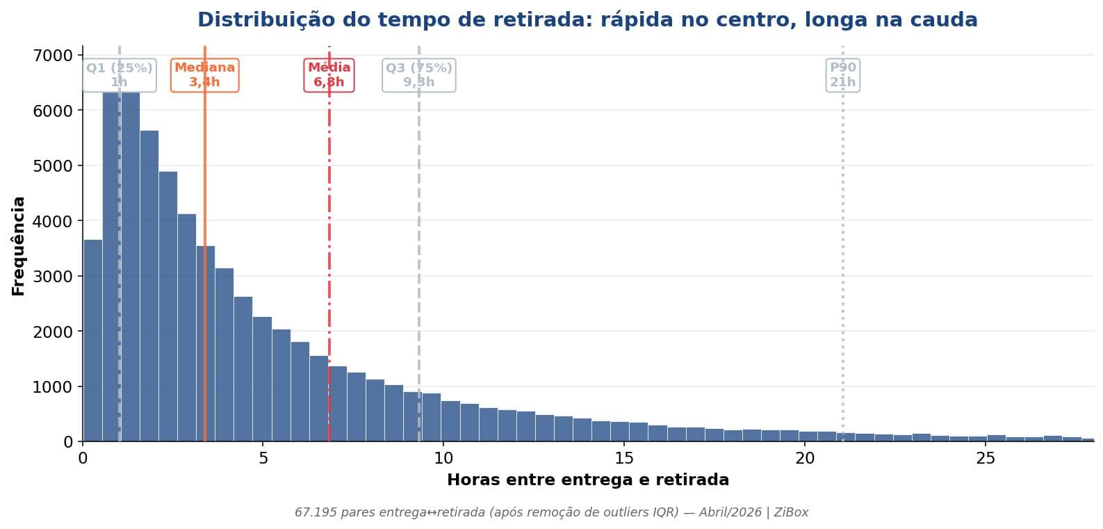 entregas-condominio-tempo-retirada